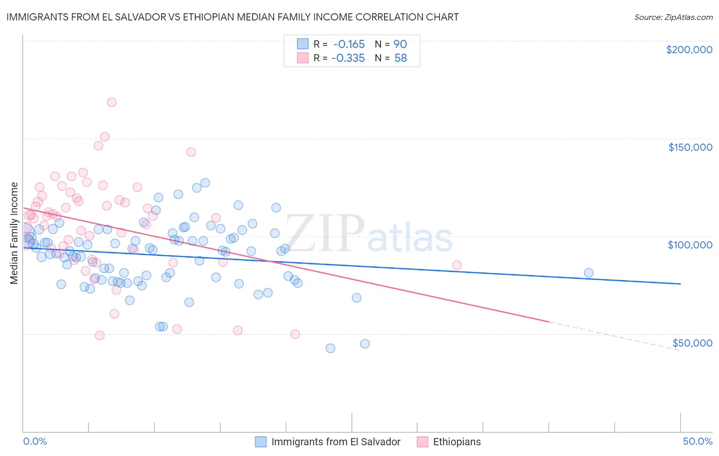 Immigrants from El Salvador vs Ethiopian Median Family Income