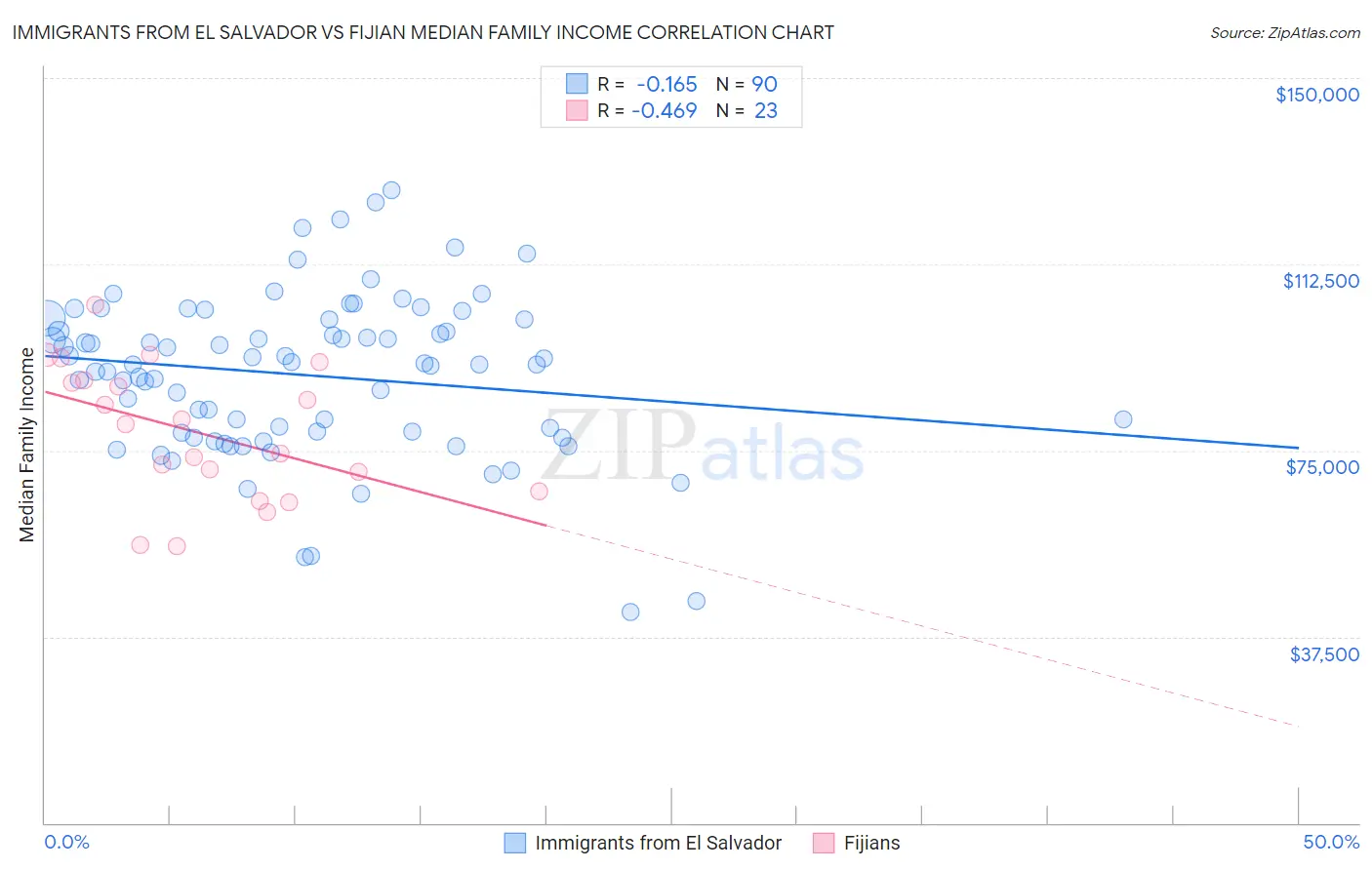 Immigrants from El Salvador vs Fijian Median Family Income