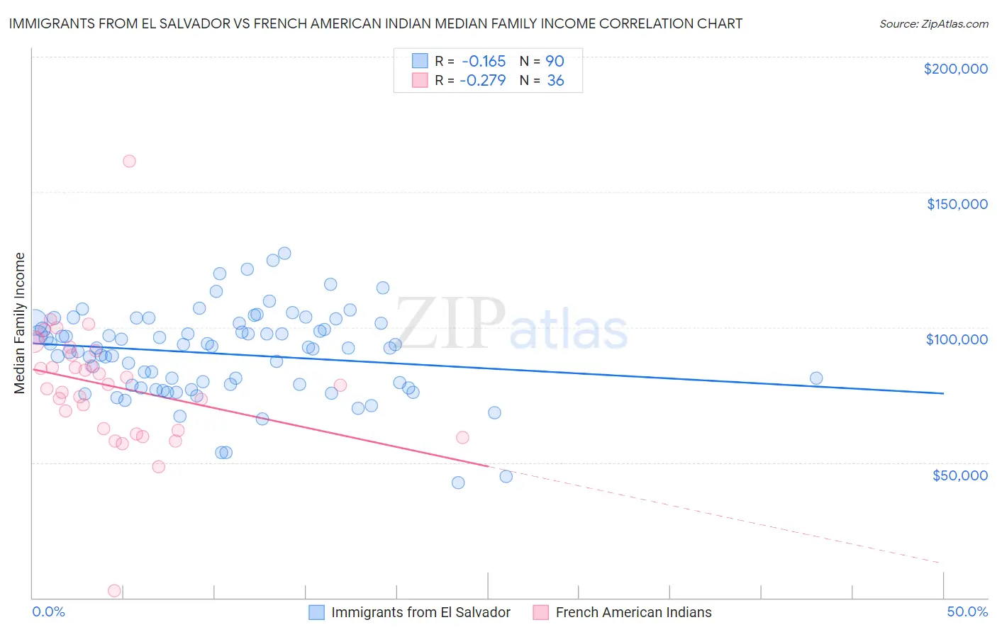 Immigrants from El Salvador vs French American Indian Median Family Income
