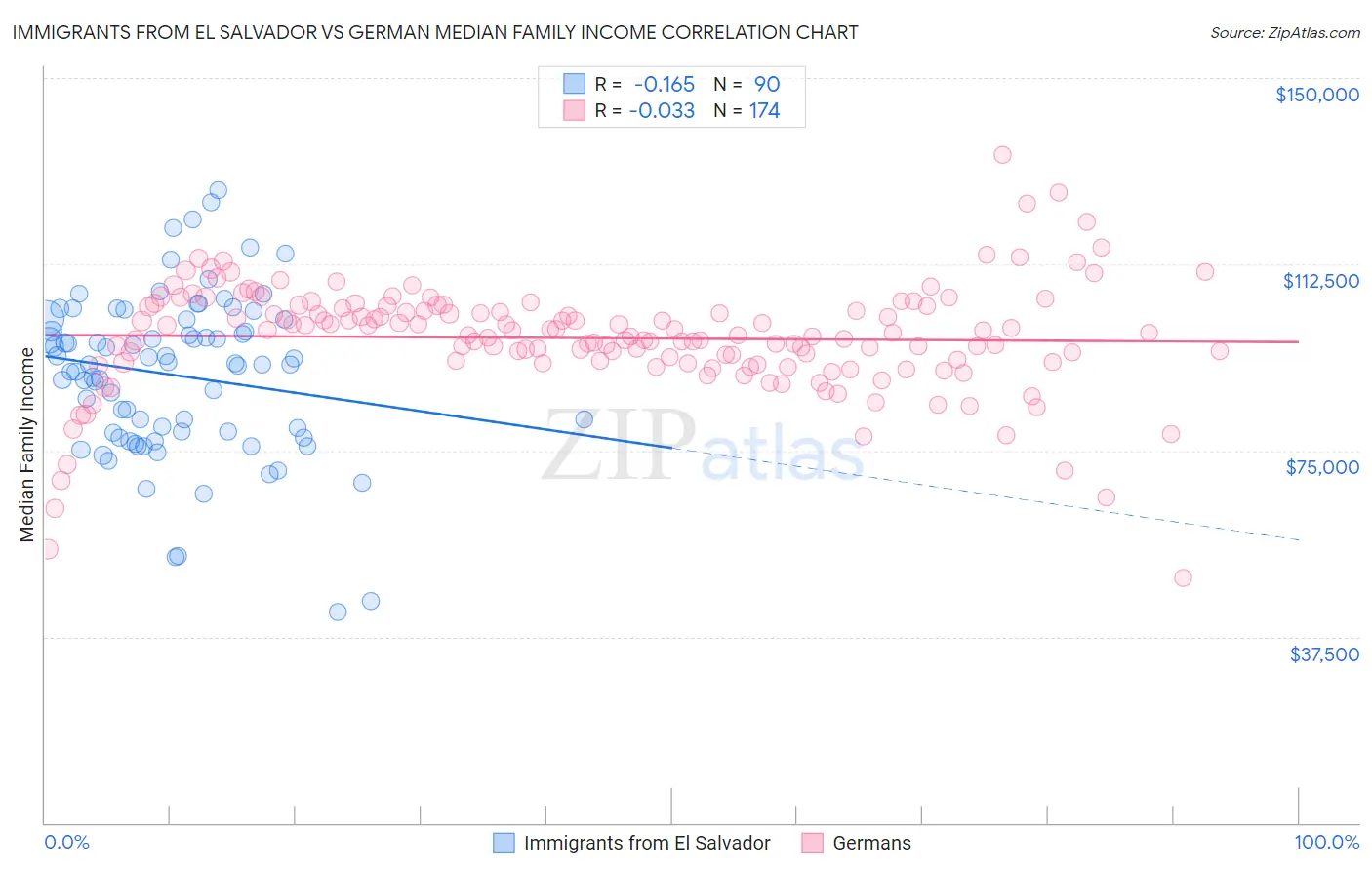 Immigrants from El Salvador vs German Median Family Income