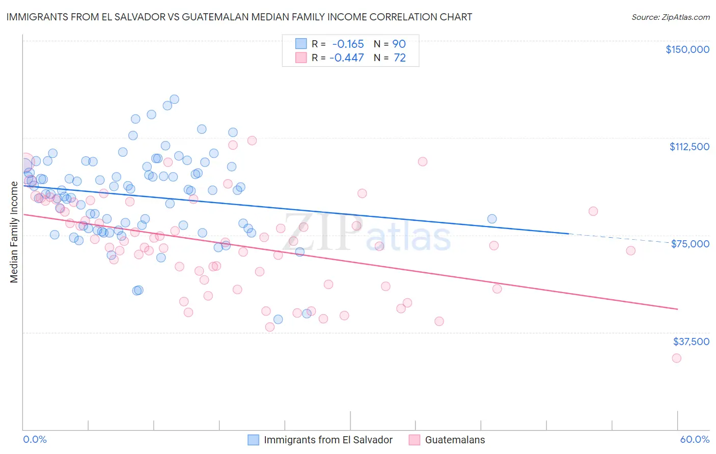 Immigrants from El Salvador vs Guatemalan Median Family Income