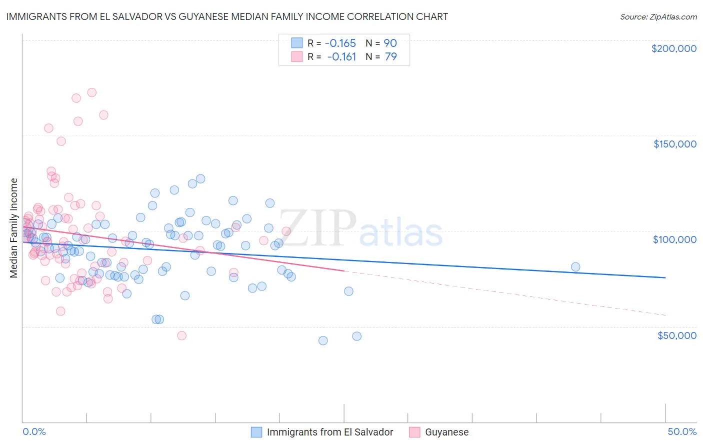 Immigrants from El Salvador vs Guyanese Median Family Income