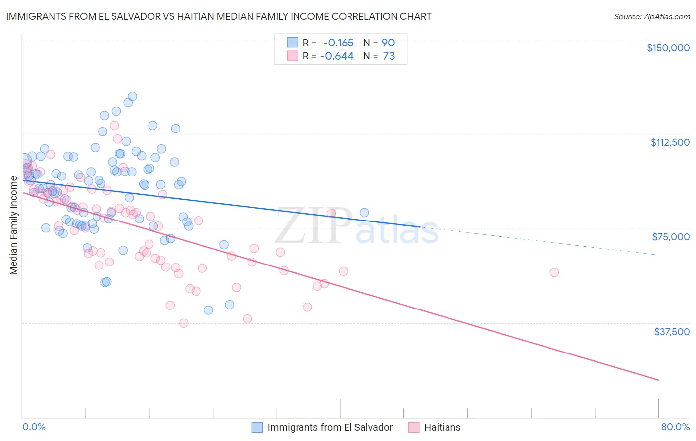 Immigrants from El Salvador vs Haitian Median Family Income