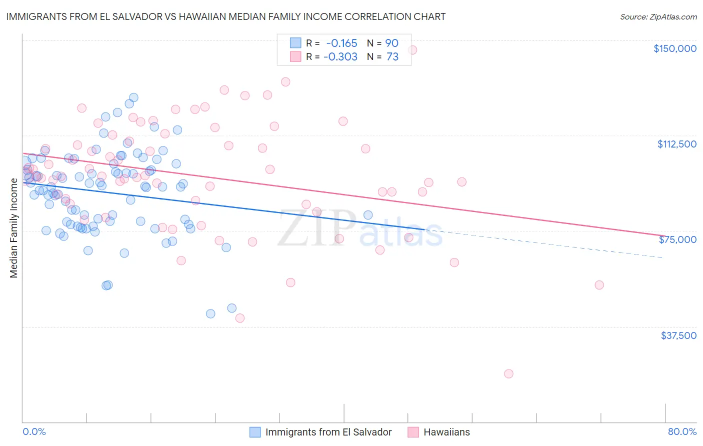 Immigrants from El Salvador vs Hawaiian Median Family Income