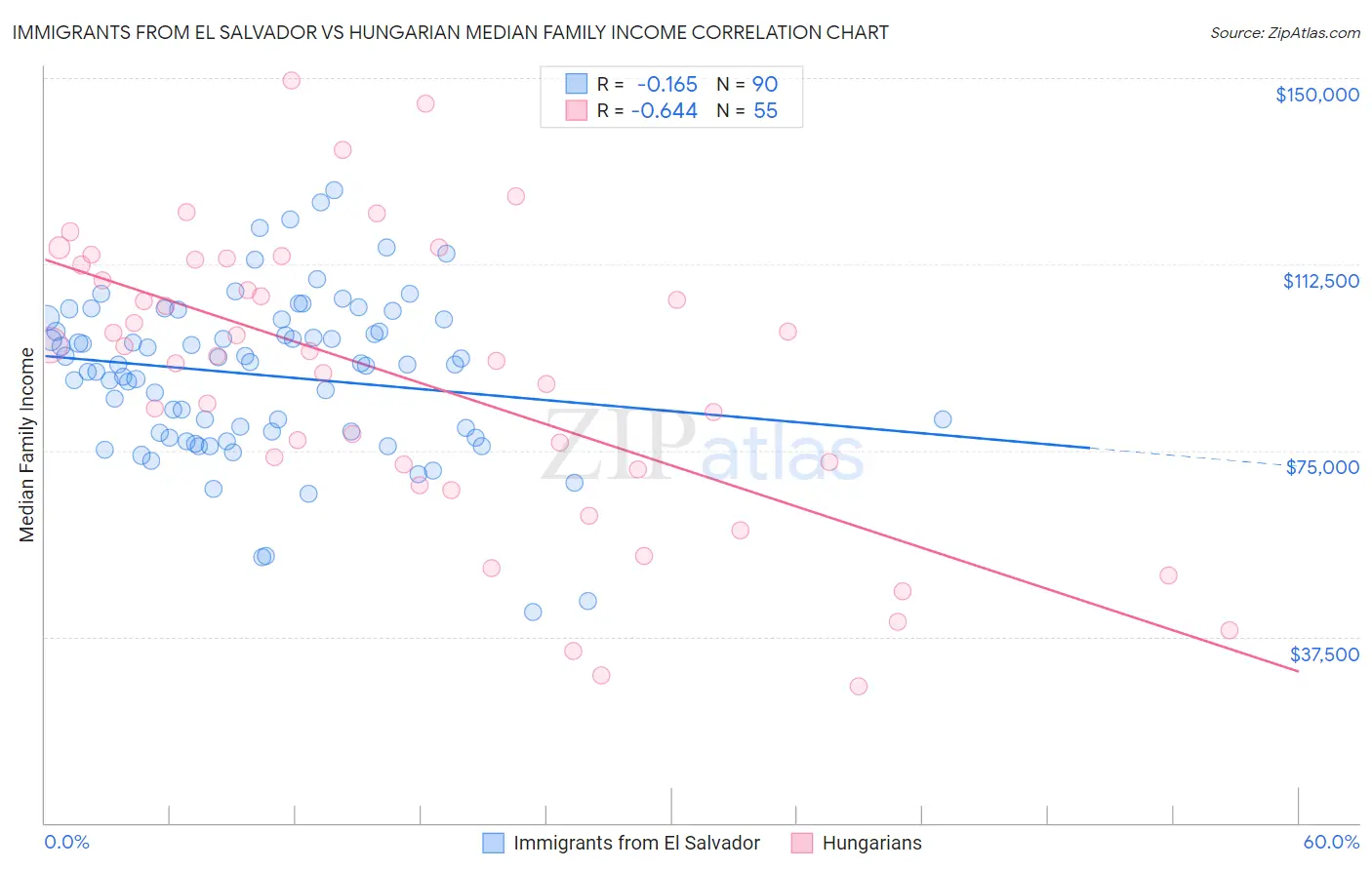 Immigrants from El Salvador vs Hungarian Median Family Income