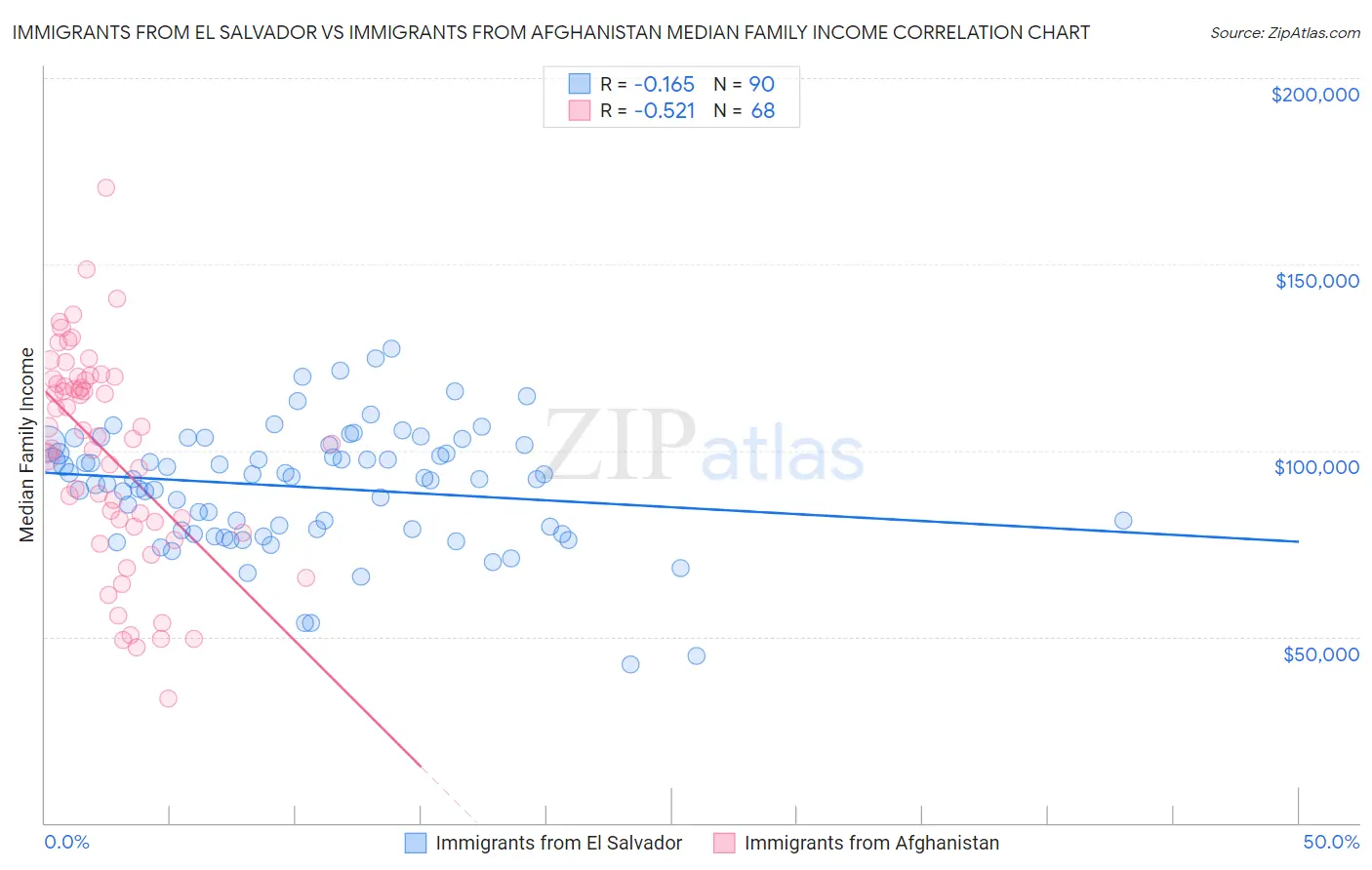 Immigrants from El Salvador vs Immigrants from Afghanistan Median Family Income