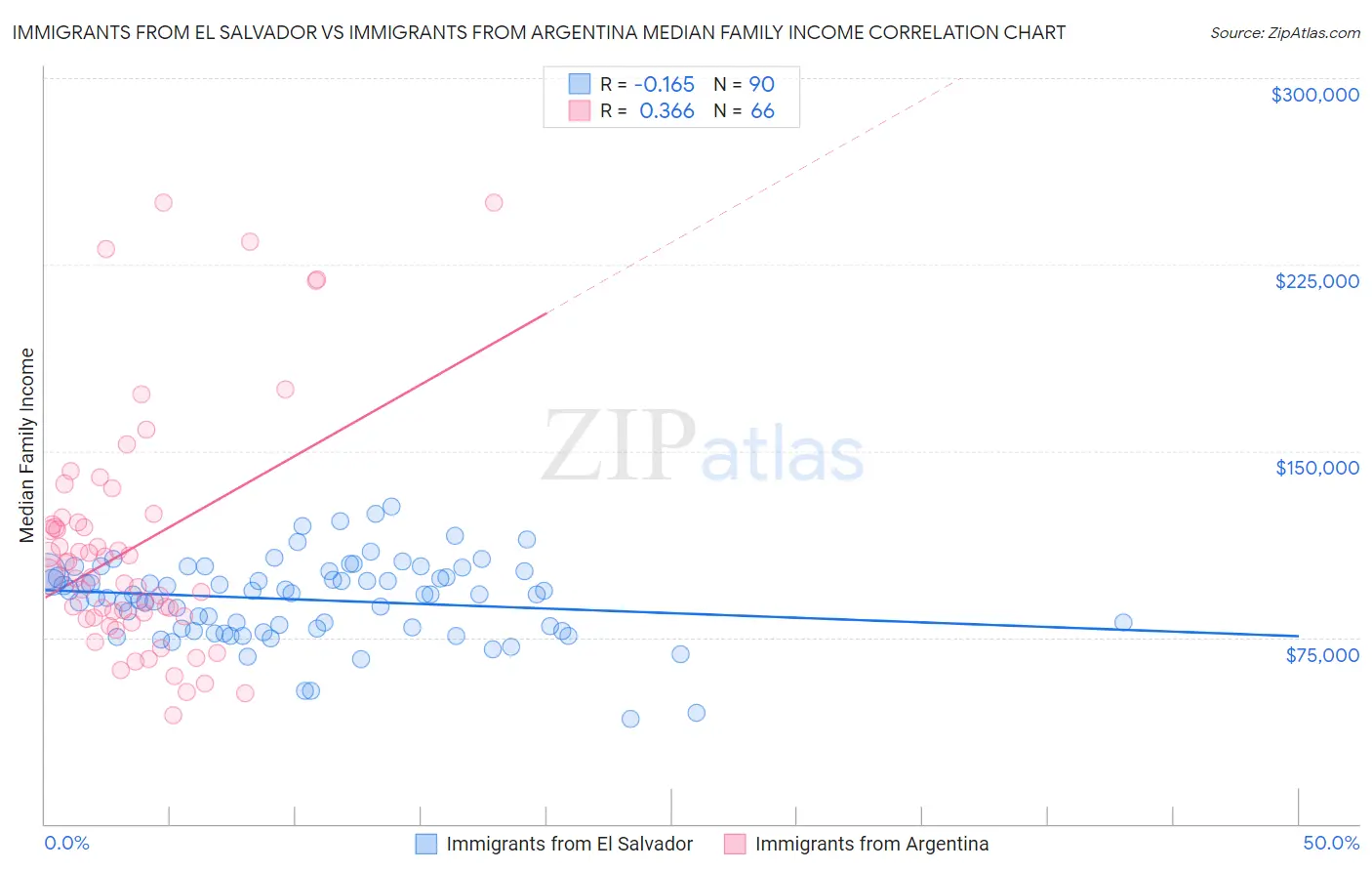 Immigrants from El Salvador vs Immigrants from Argentina Median Family Income