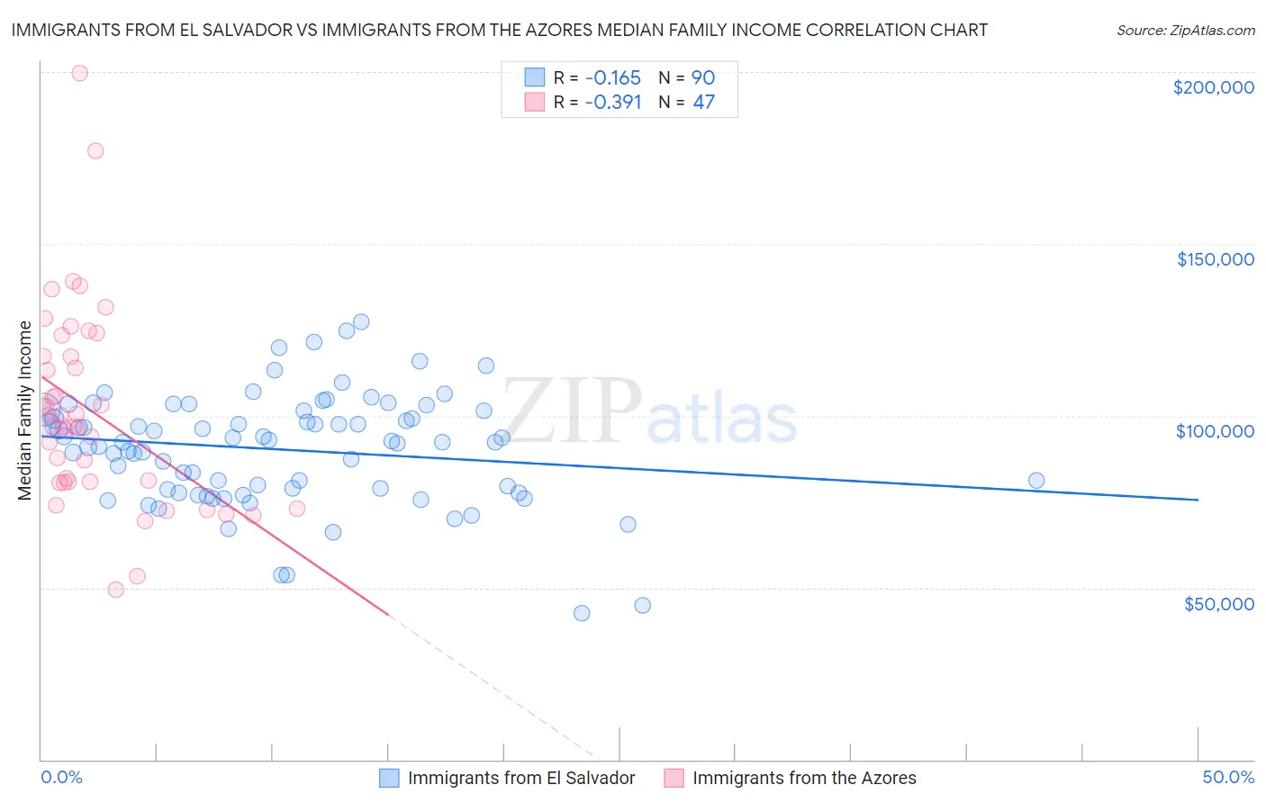 Immigrants from El Salvador vs Immigrants from the Azores Median Family Income