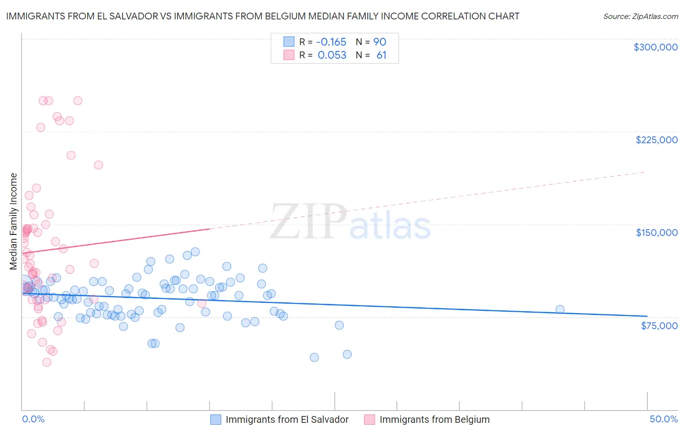 Immigrants from El Salvador vs Immigrants from Belgium Median Family Income