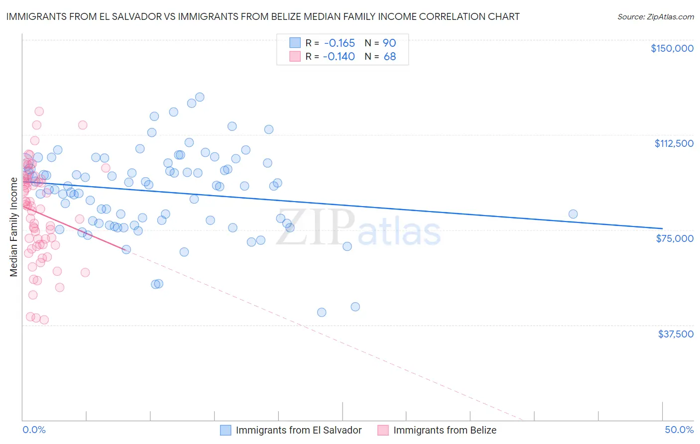 Immigrants from El Salvador vs Immigrants from Belize Median Family Income