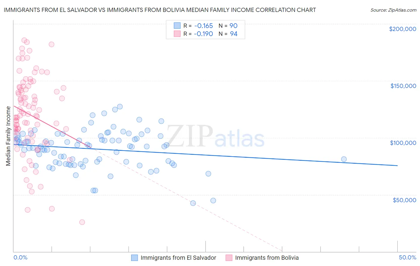 Immigrants from El Salvador vs Immigrants from Bolivia Median Family Income