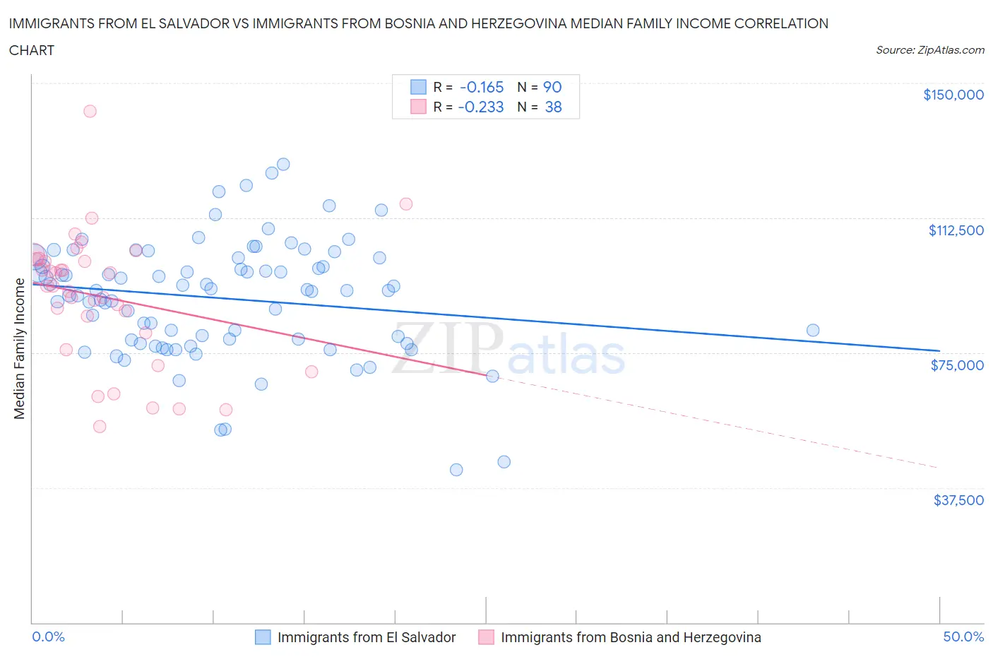 Immigrants from El Salvador vs Immigrants from Bosnia and Herzegovina Median Family Income