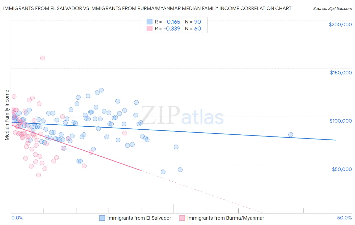 Immigrants from El Salvador vs Immigrants from Burma/Myanmar Median Family Income