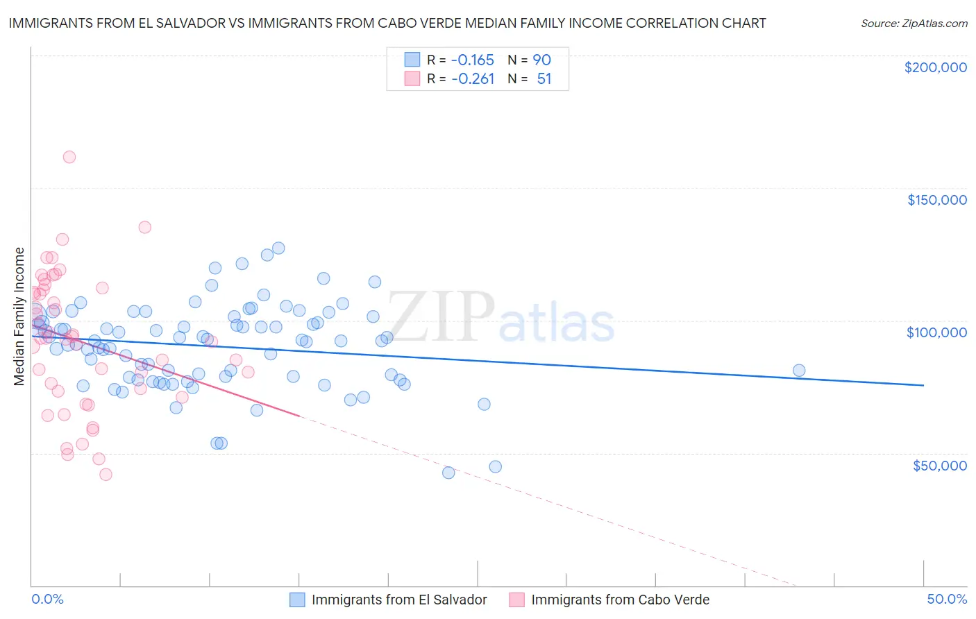 Immigrants from El Salvador vs Immigrants from Cabo Verde Median Family Income