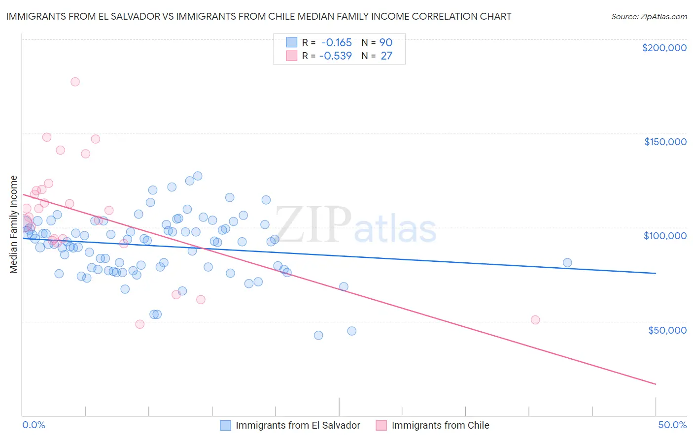 Immigrants from El Salvador vs Immigrants from Chile Median Family Income