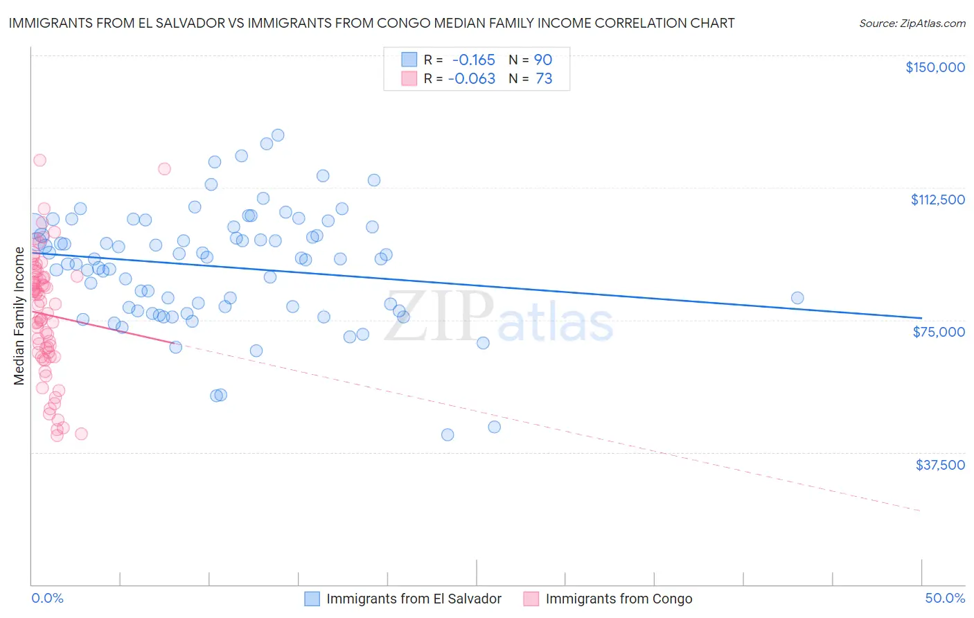 Immigrants from El Salvador vs Immigrants from Congo Median Family Income