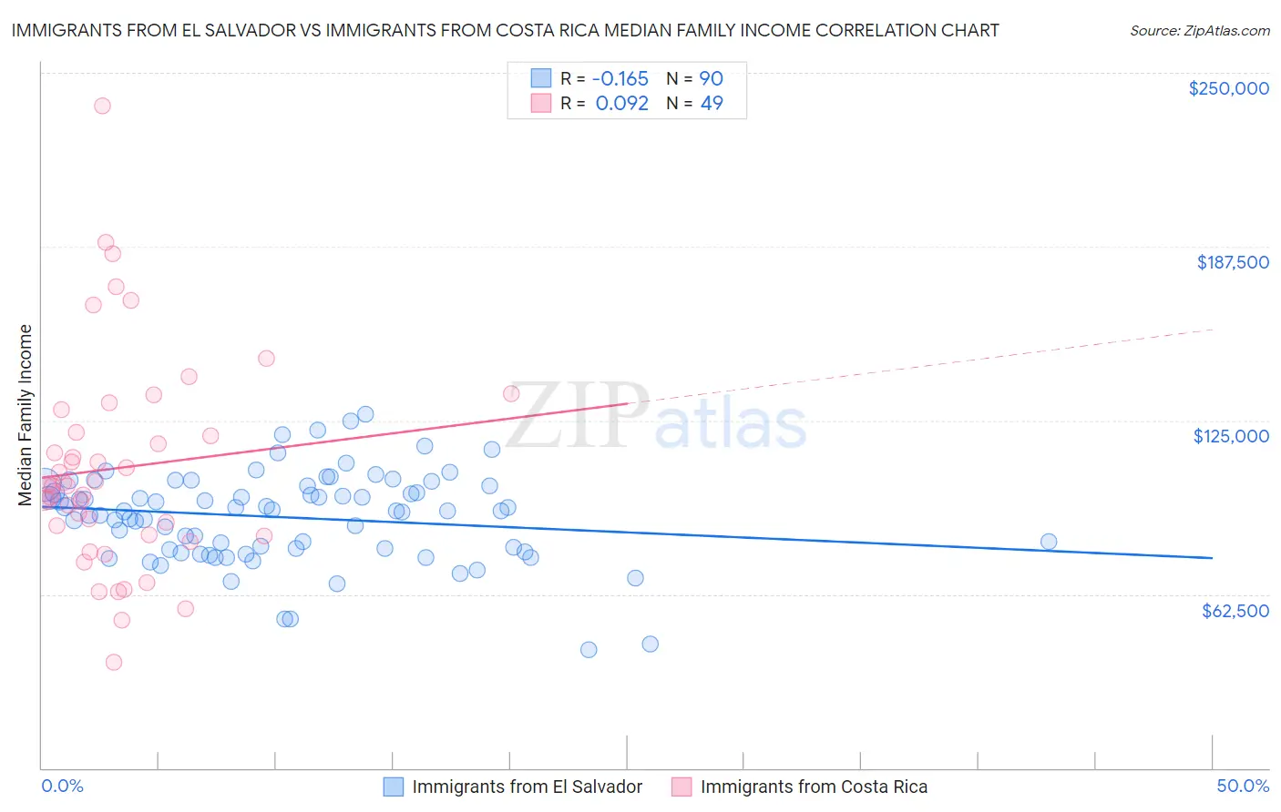 Immigrants from El Salvador vs Immigrants from Costa Rica Median Family Income