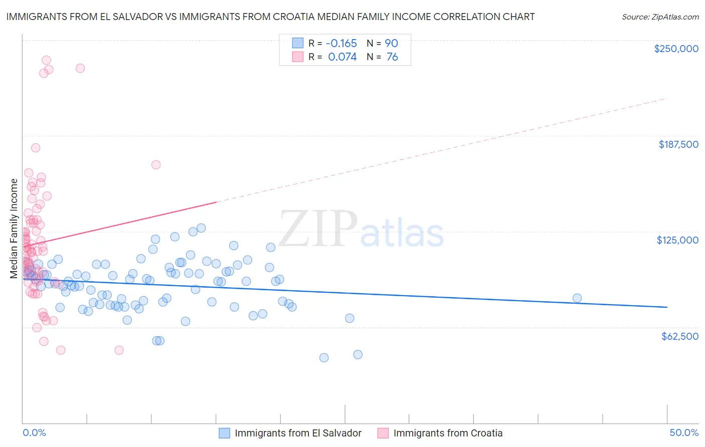 Immigrants from El Salvador vs Immigrants from Croatia Median Family Income