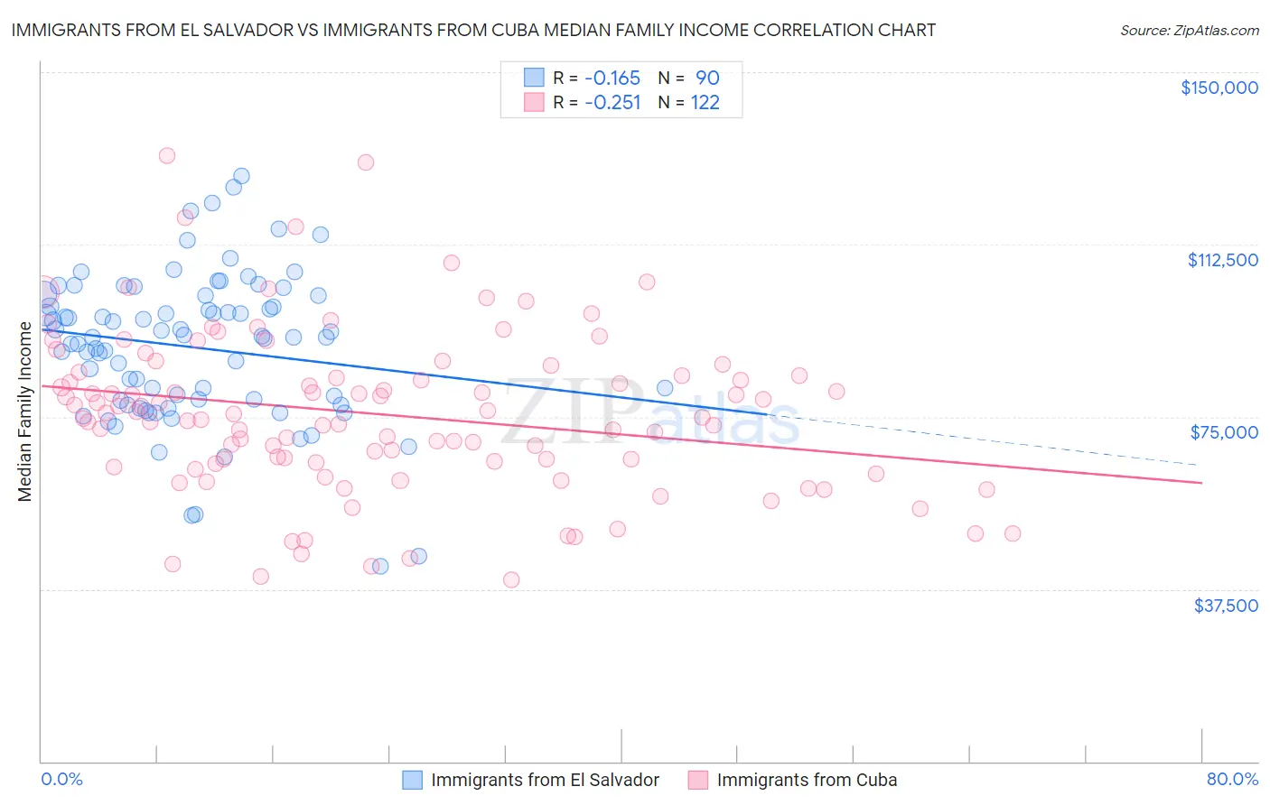 Immigrants from El Salvador vs Immigrants from Cuba Median Family Income