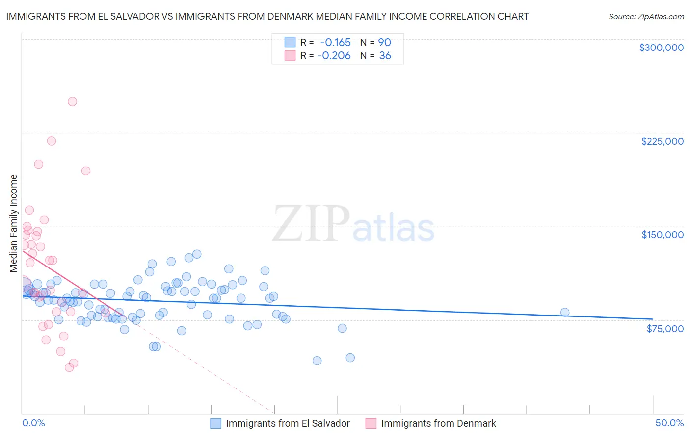 Immigrants from El Salvador vs Immigrants from Denmark Median Family Income
