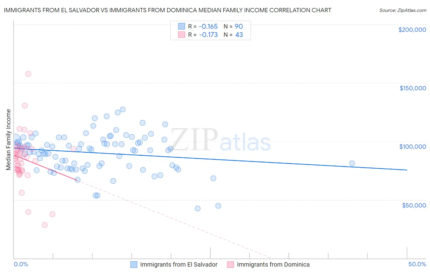 Immigrants from El Salvador vs Immigrants from Dominica Median Family Income