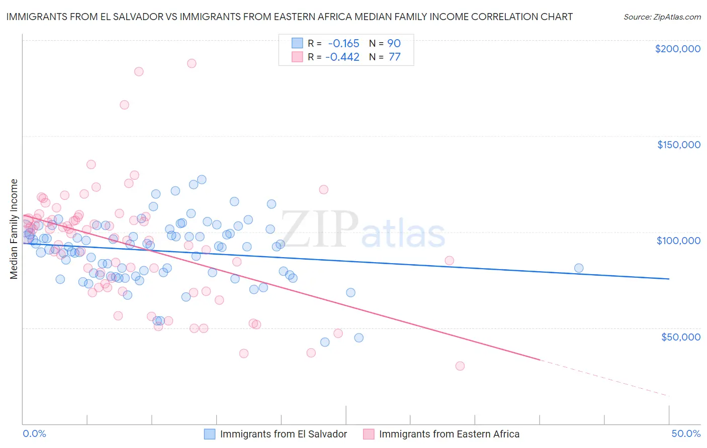 Immigrants from El Salvador vs Immigrants from Eastern Africa Median Family Income