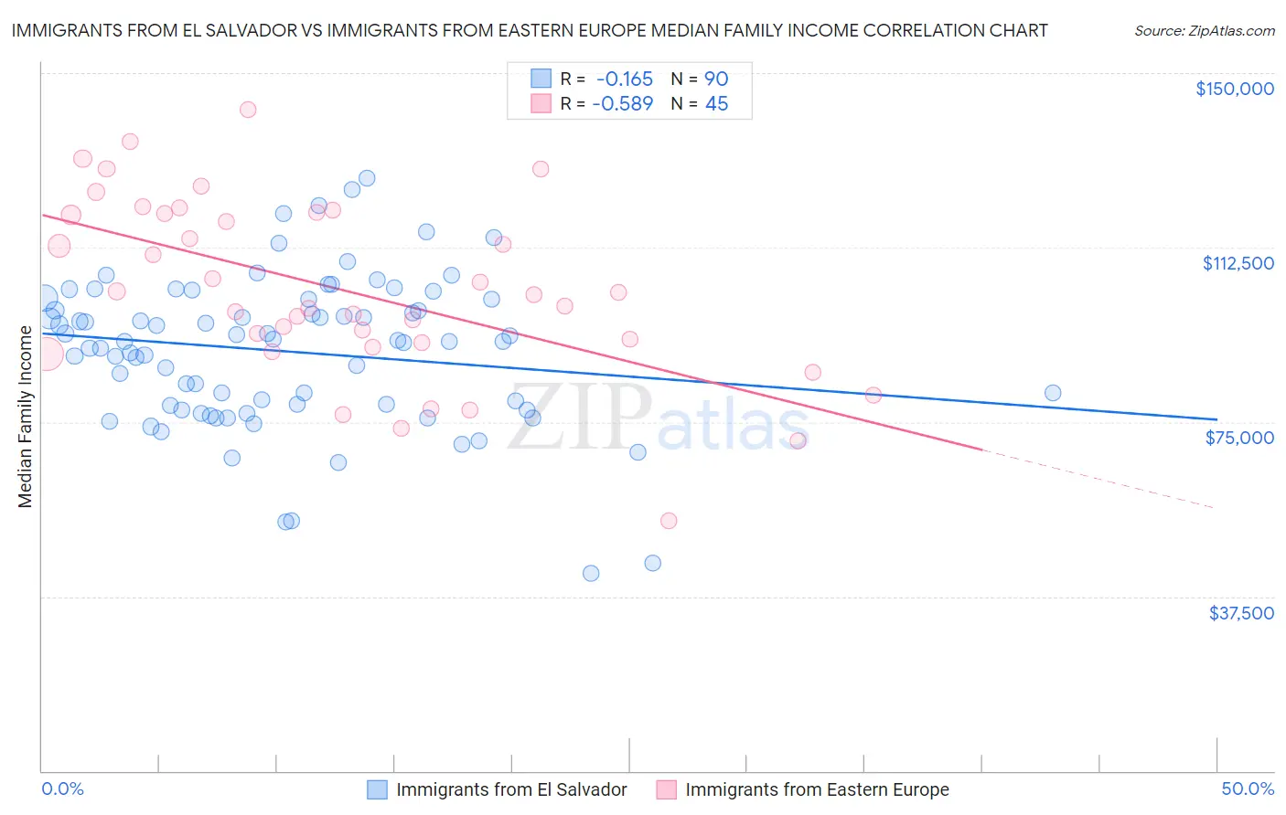 Immigrants from El Salvador vs Immigrants from Eastern Europe Median Family Income