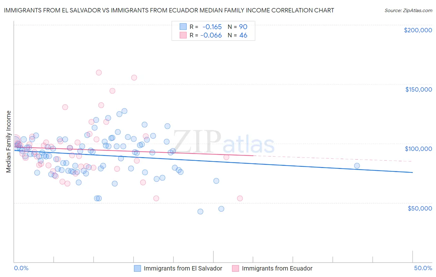 Immigrants from El Salvador vs Immigrants from Ecuador Median Family Income