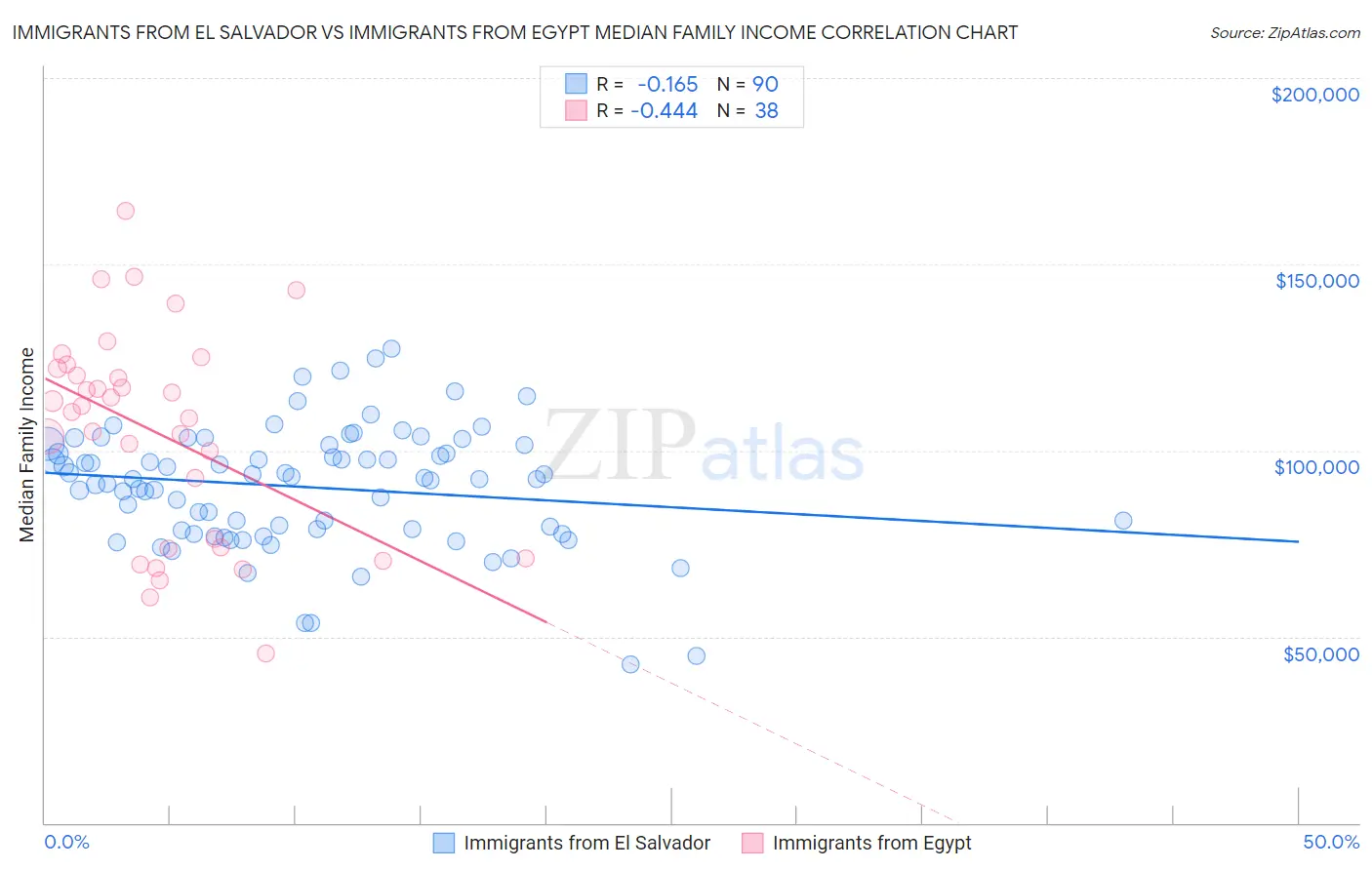 Immigrants from El Salvador vs Immigrants from Egypt Median Family Income