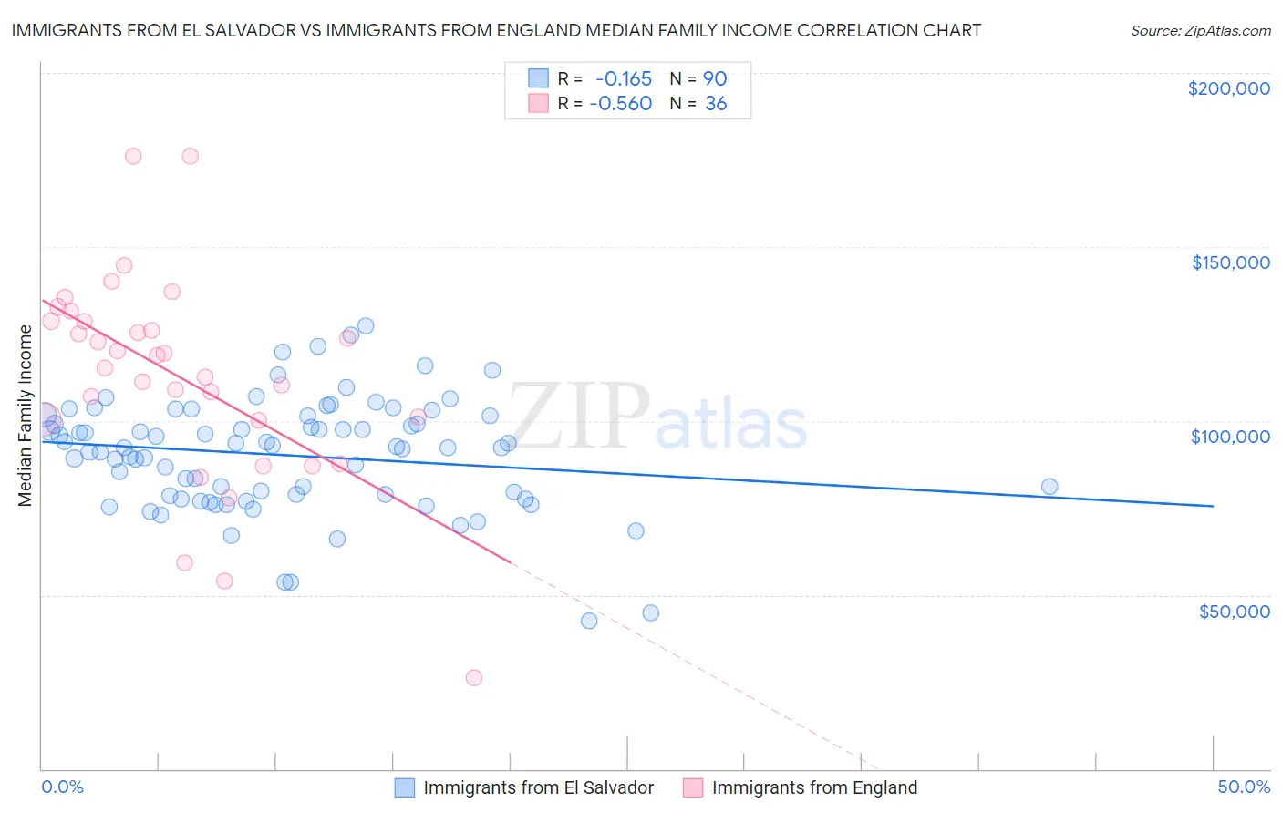 Immigrants from El Salvador vs Immigrants from England Median Family Income