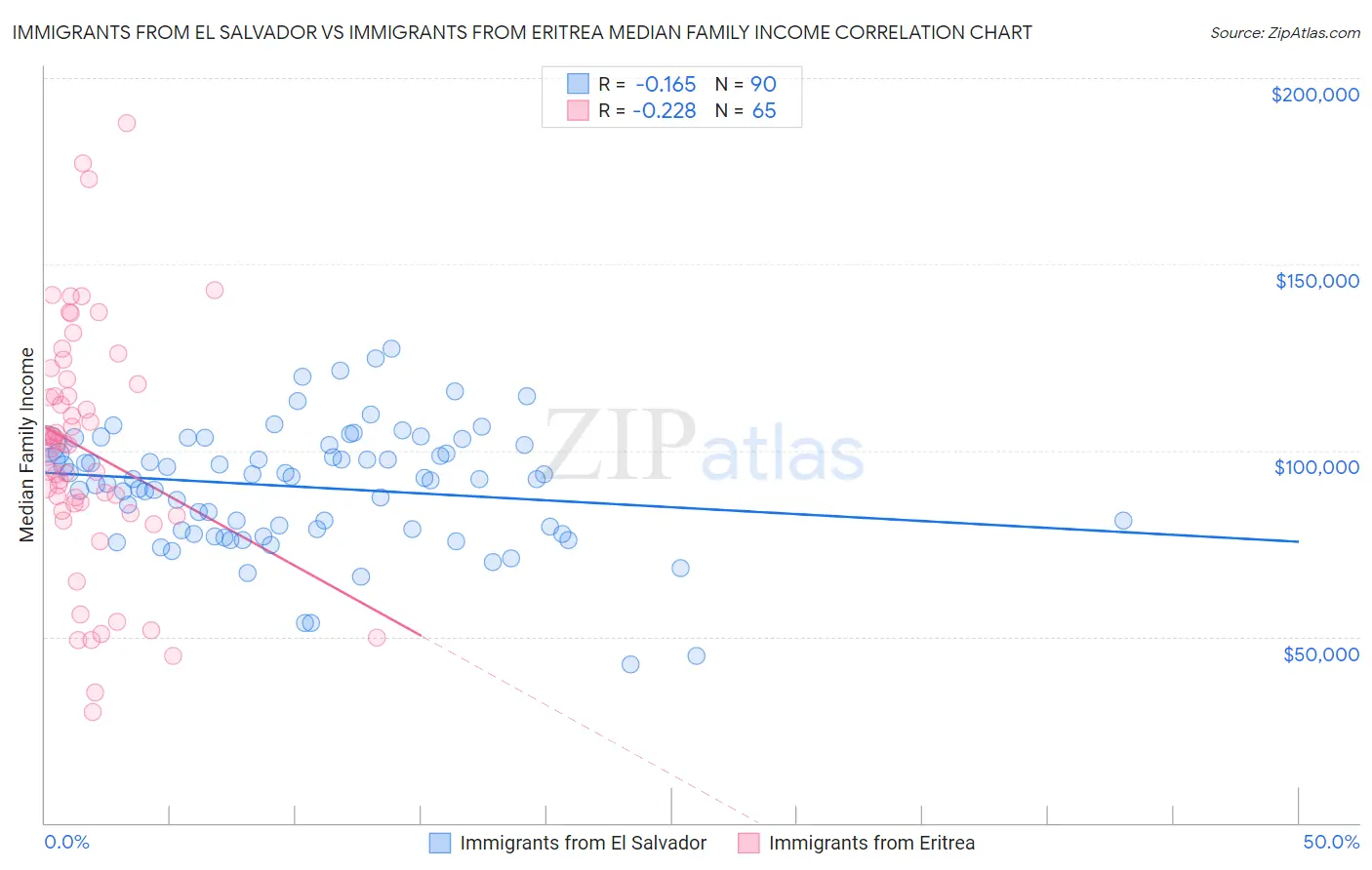 Immigrants from El Salvador vs Immigrants from Eritrea Median Family Income