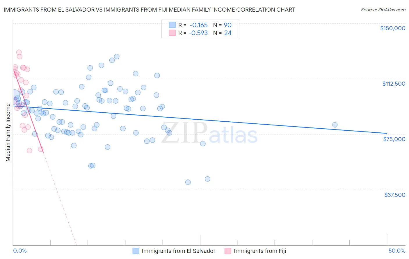 Immigrants from El Salvador vs Immigrants from Fiji Median Family Income