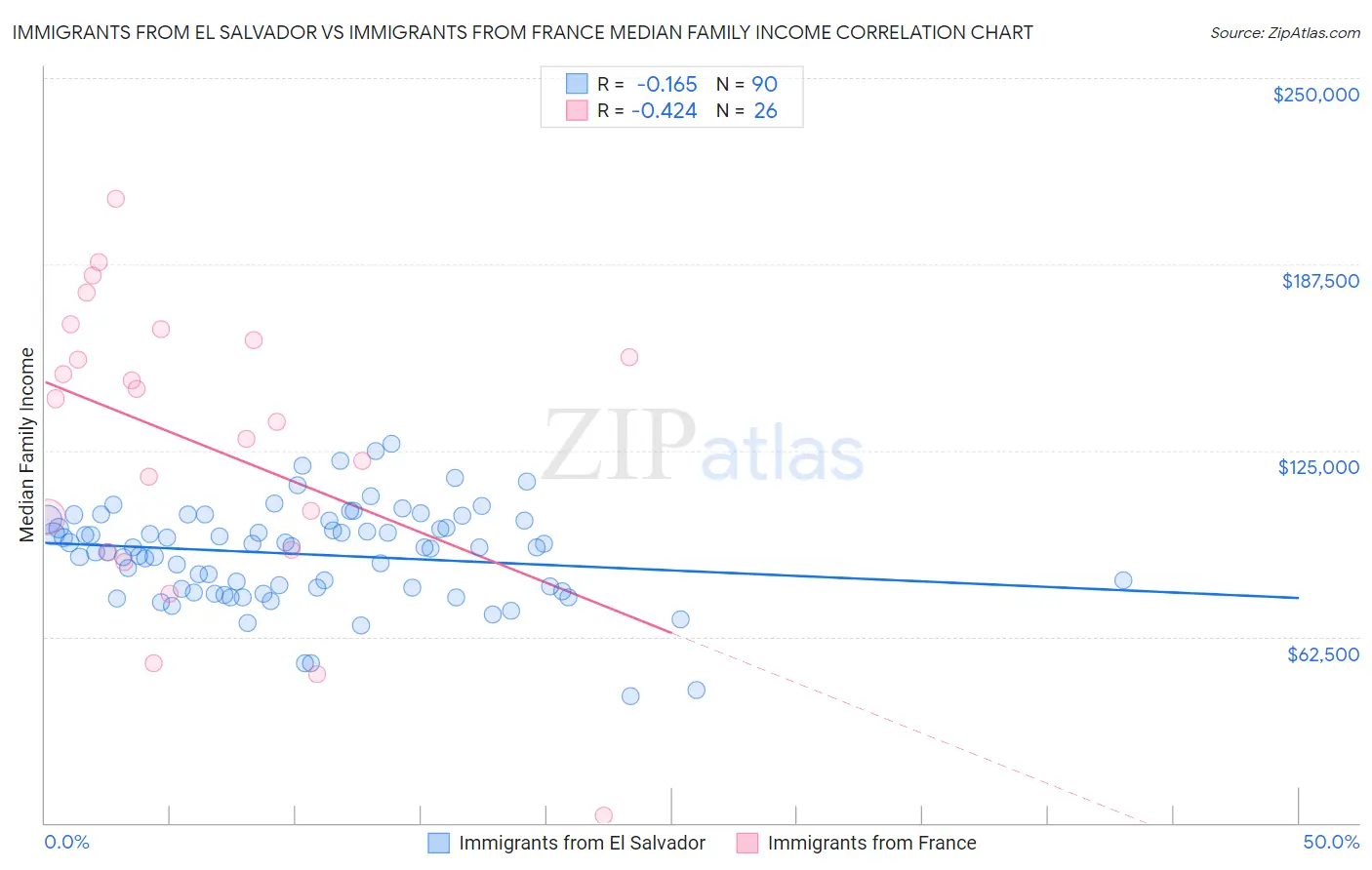 Immigrants from El Salvador vs Immigrants from France Median Family Income