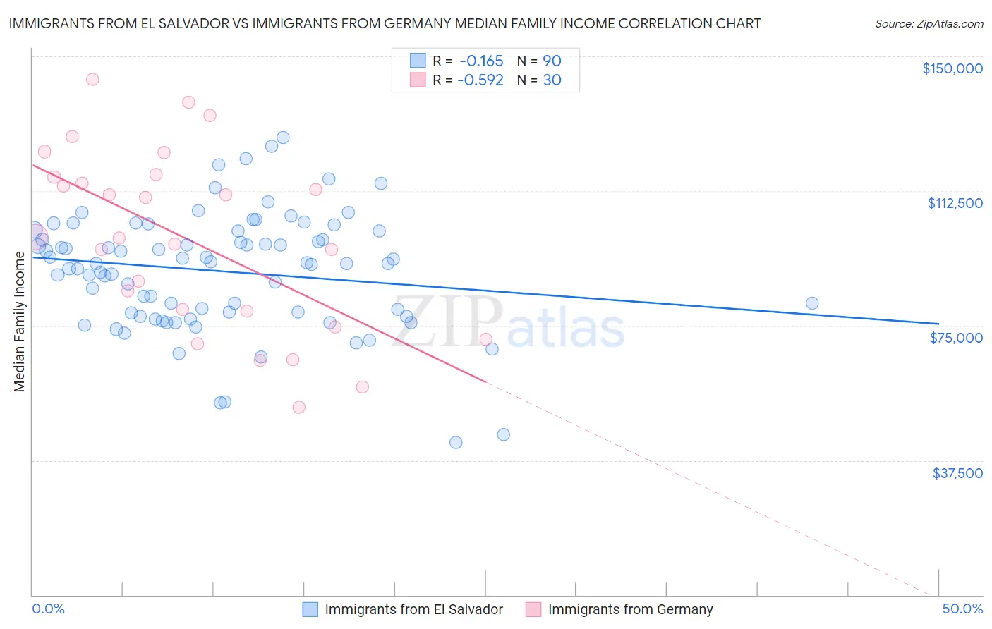 Immigrants from El Salvador vs Immigrants from Germany Median Family Income