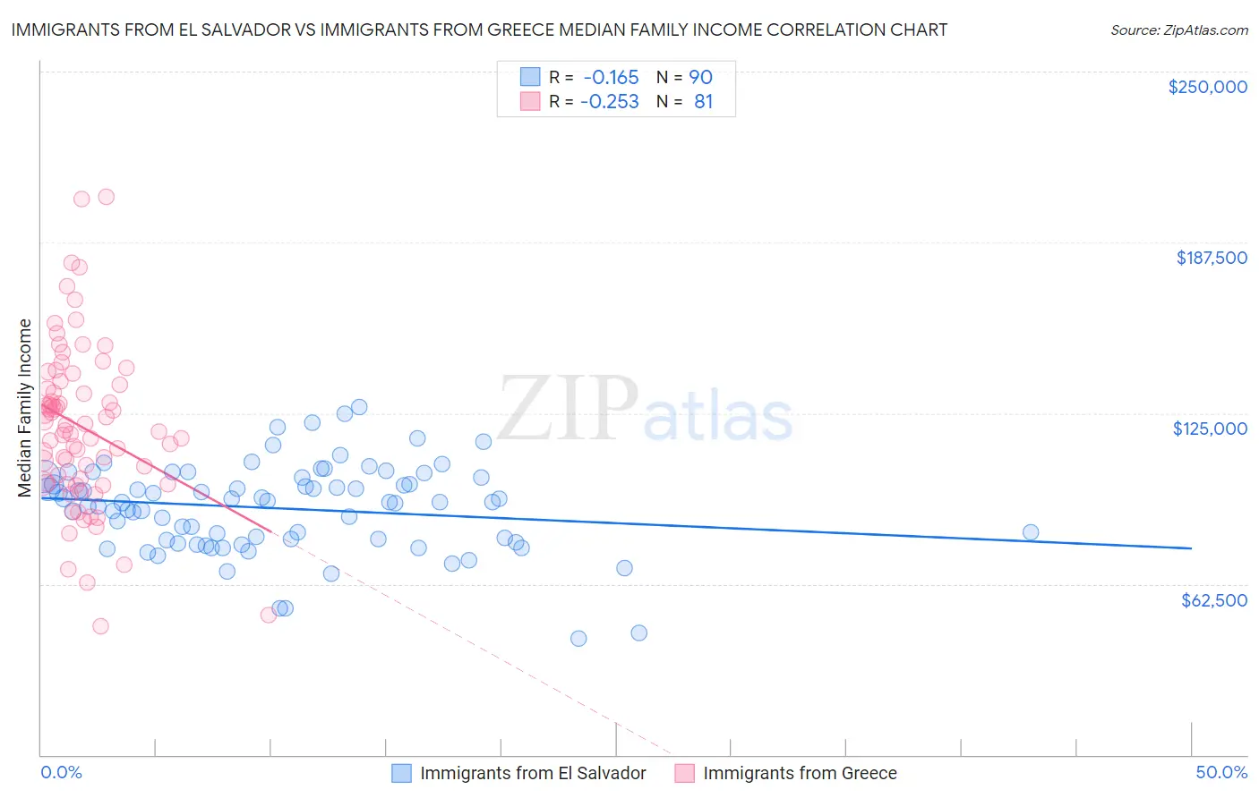 Immigrants from El Salvador vs Immigrants from Greece Median Family Income