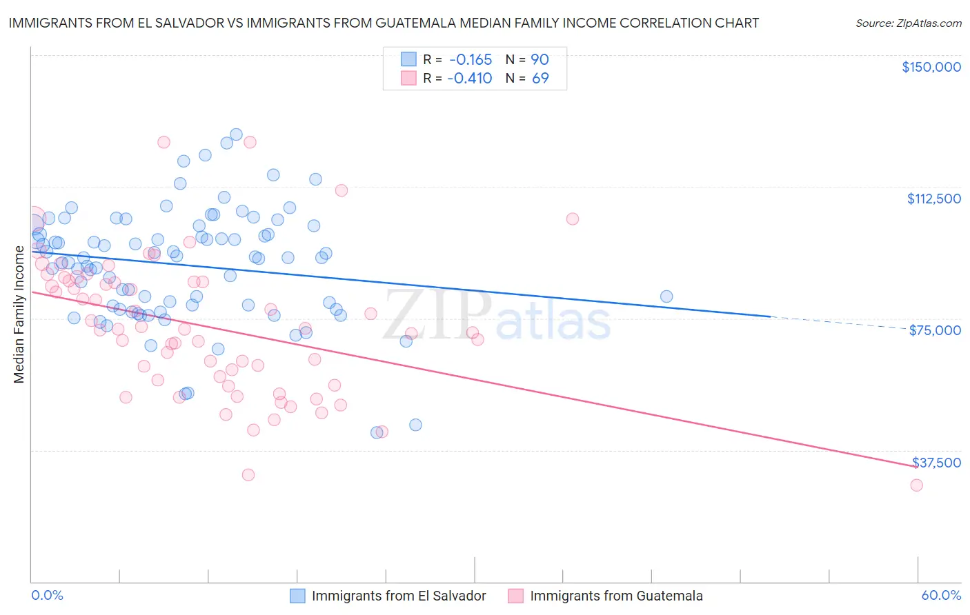 Immigrants from El Salvador vs Immigrants from Guatemala Median Family Income