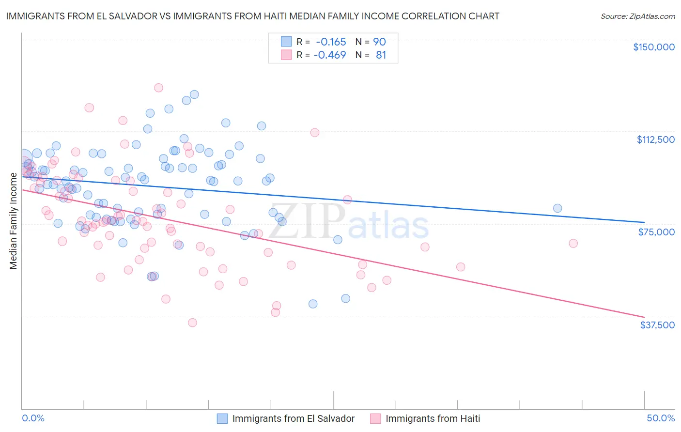 Immigrants from El Salvador vs Immigrants from Haiti Median Family Income