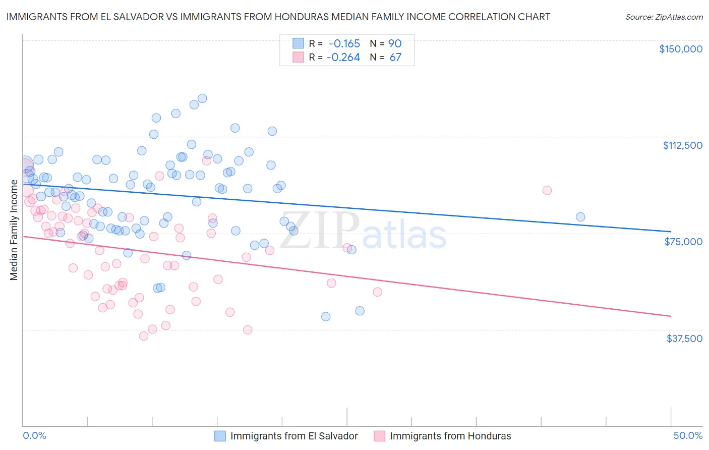 Immigrants from El Salvador vs Immigrants from Honduras Median Family Income