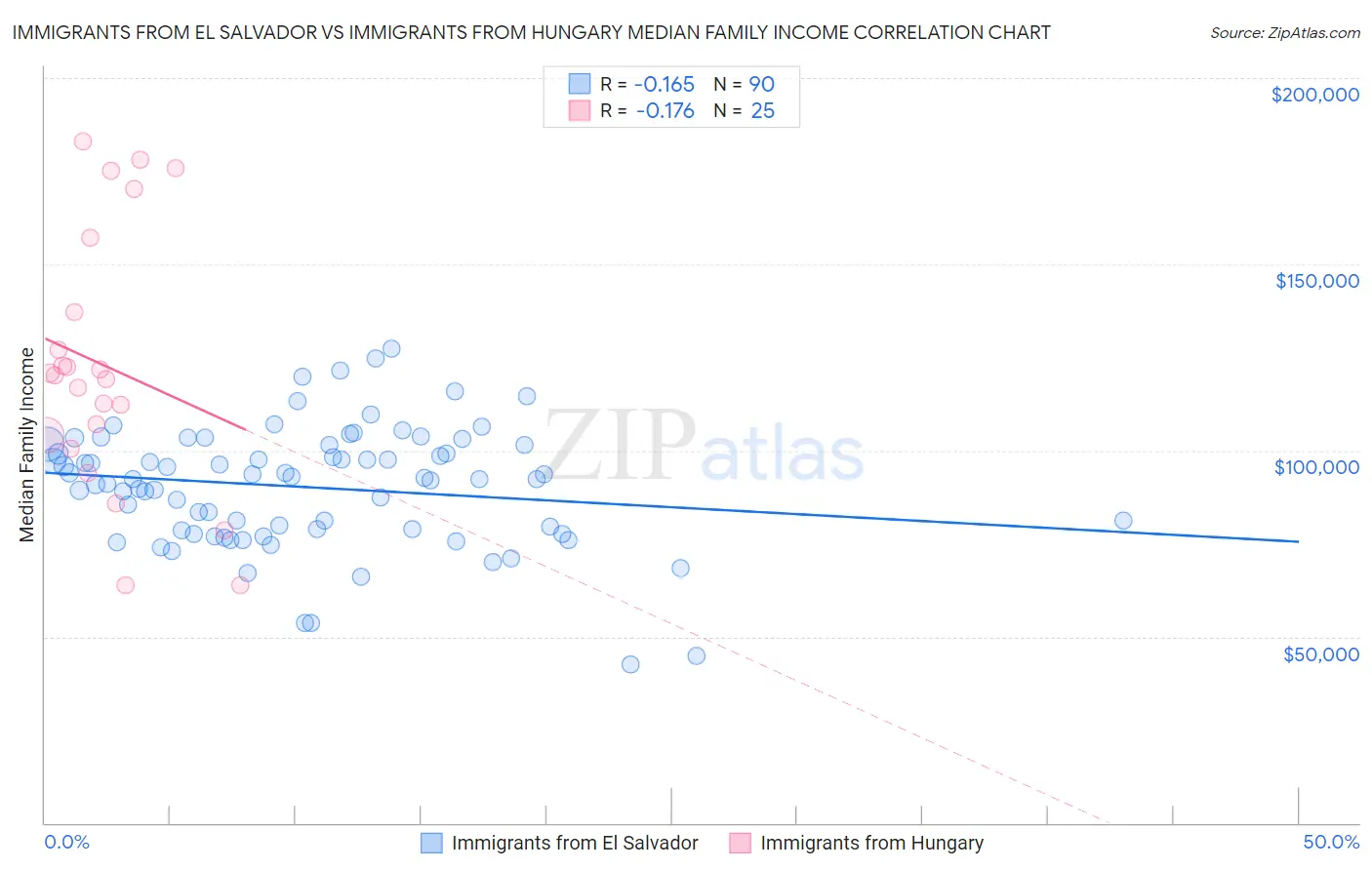 Immigrants from El Salvador vs Immigrants from Hungary Median Family Income