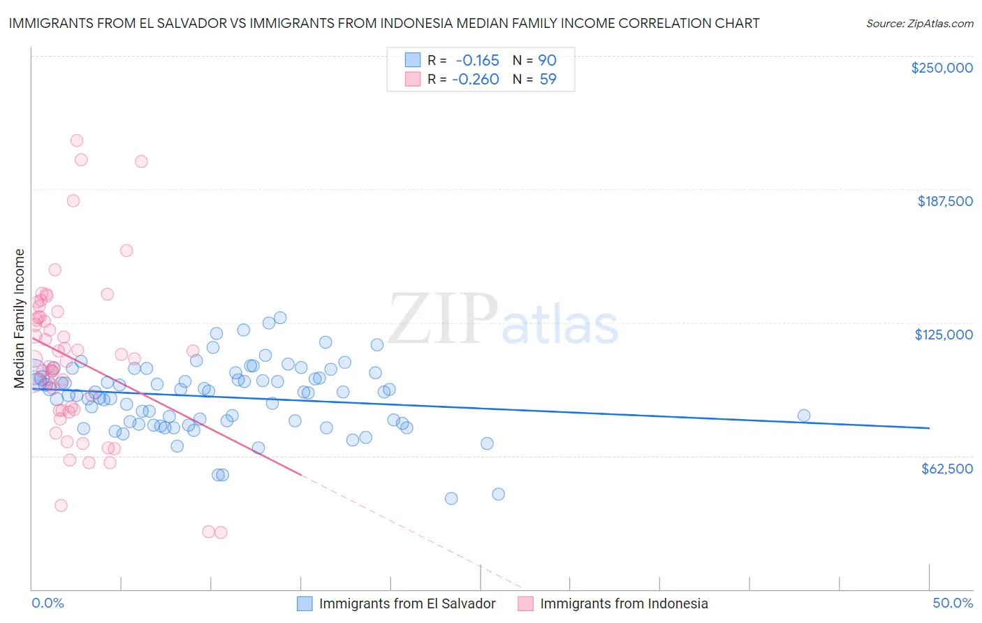 Immigrants from El Salvador vs Immigrants from Indonesia Median Family Income