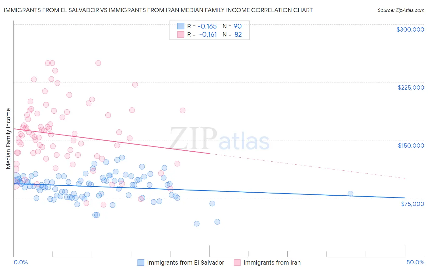 Immigrants from El Salvador vs Immigrants from Iran Median Family Income