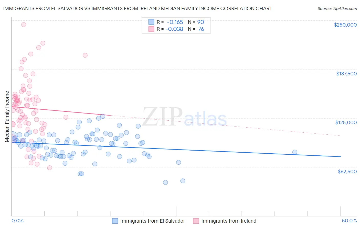 Immigrants from El Salvador vs Immigrants from Ireland Median Family Income