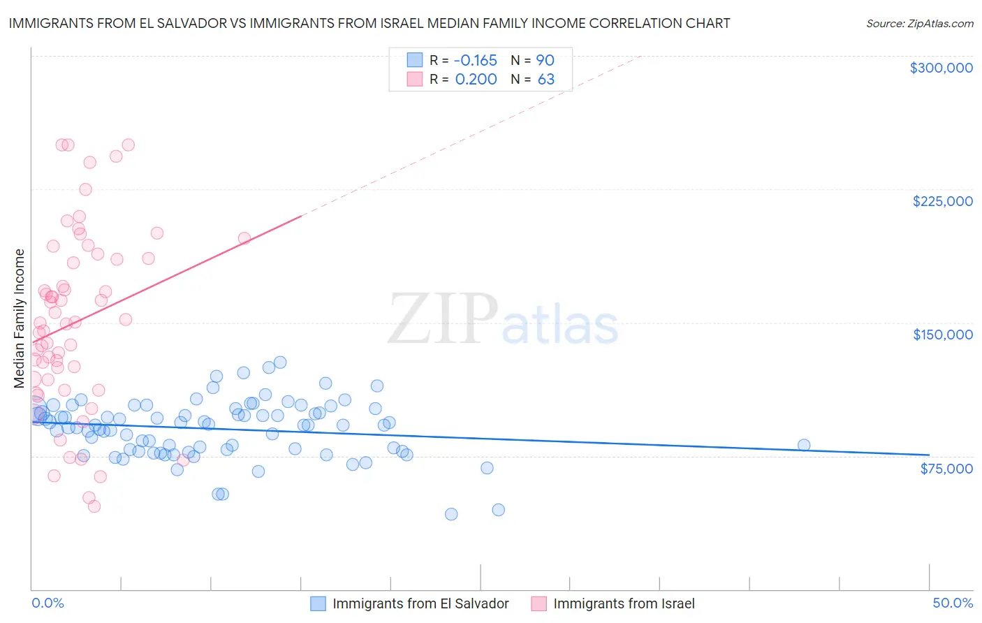 Immigrants from El Salvador vs Immigrants from Israel Median Family Income