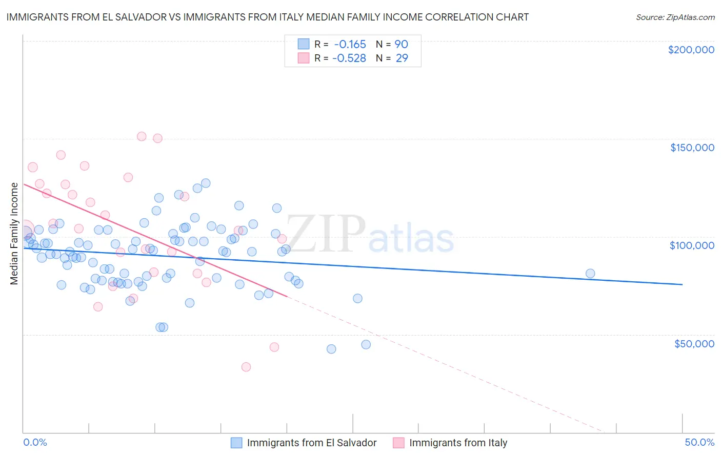 Immigrants from El Salvador vs Immigrants from Italy Median Family Income