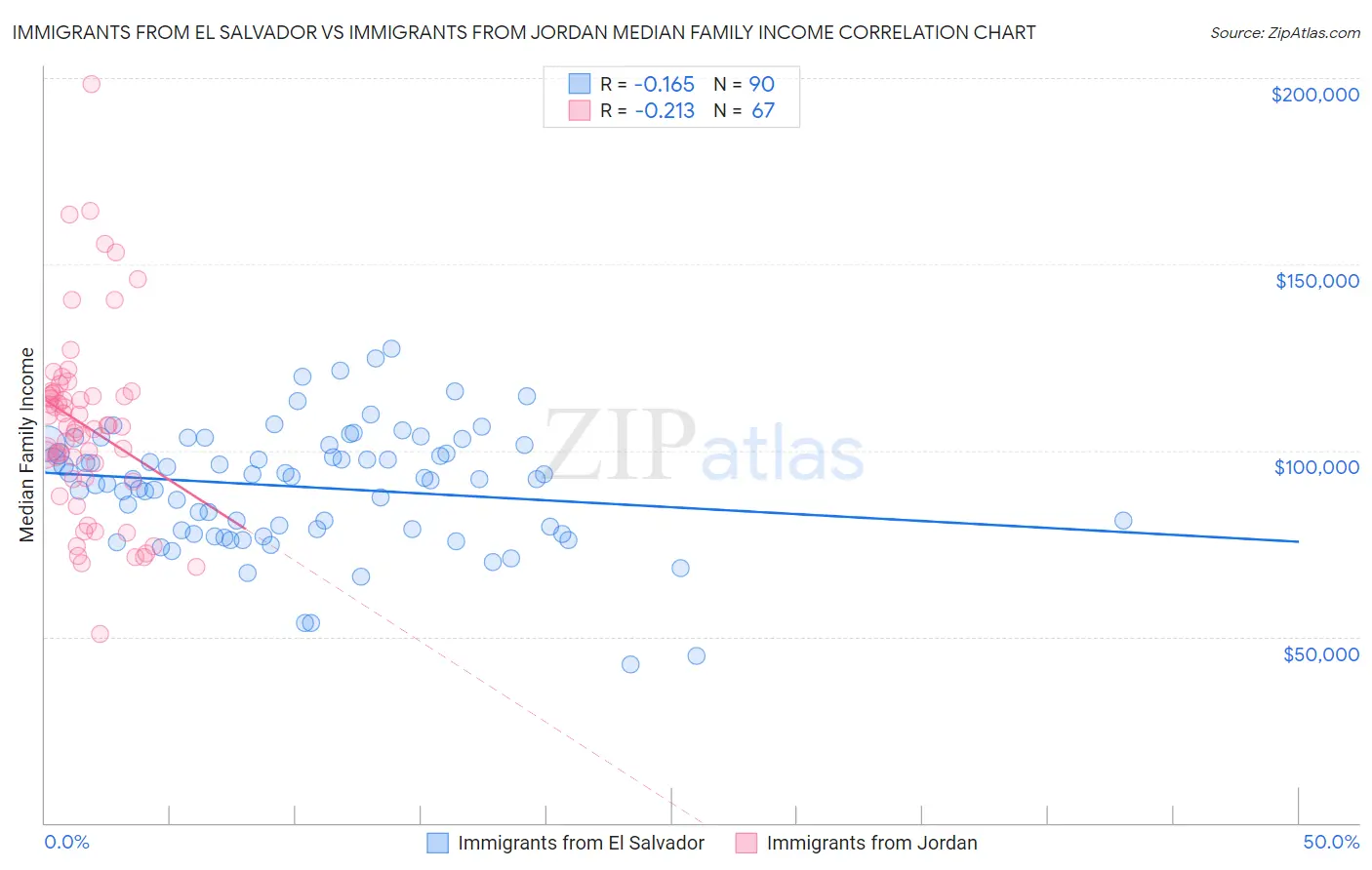 Immigrants from El Salvador vs Immigrants from Jordan Median Family Income