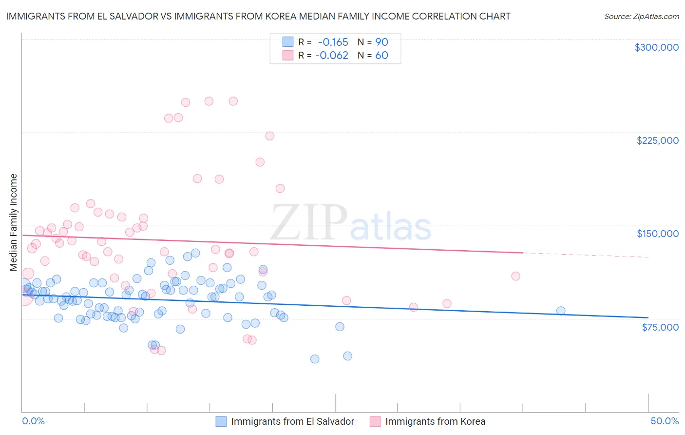 Immigrants from El Salvador vs Immigrants from Korea Median Family Income