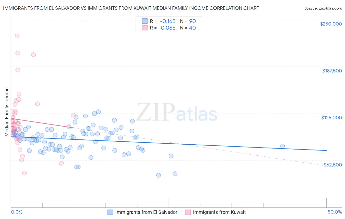 Immigrants from El Salvador vs Immigrants from Kuwait Median Family Income