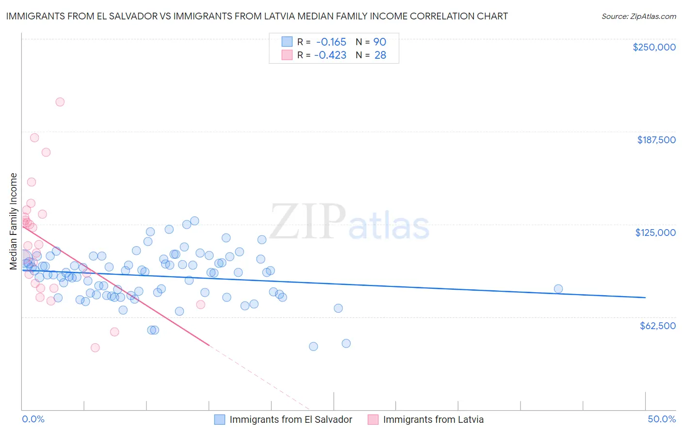 Immigrants from El Salvador vs Immigrants from Latvia Median Family Income