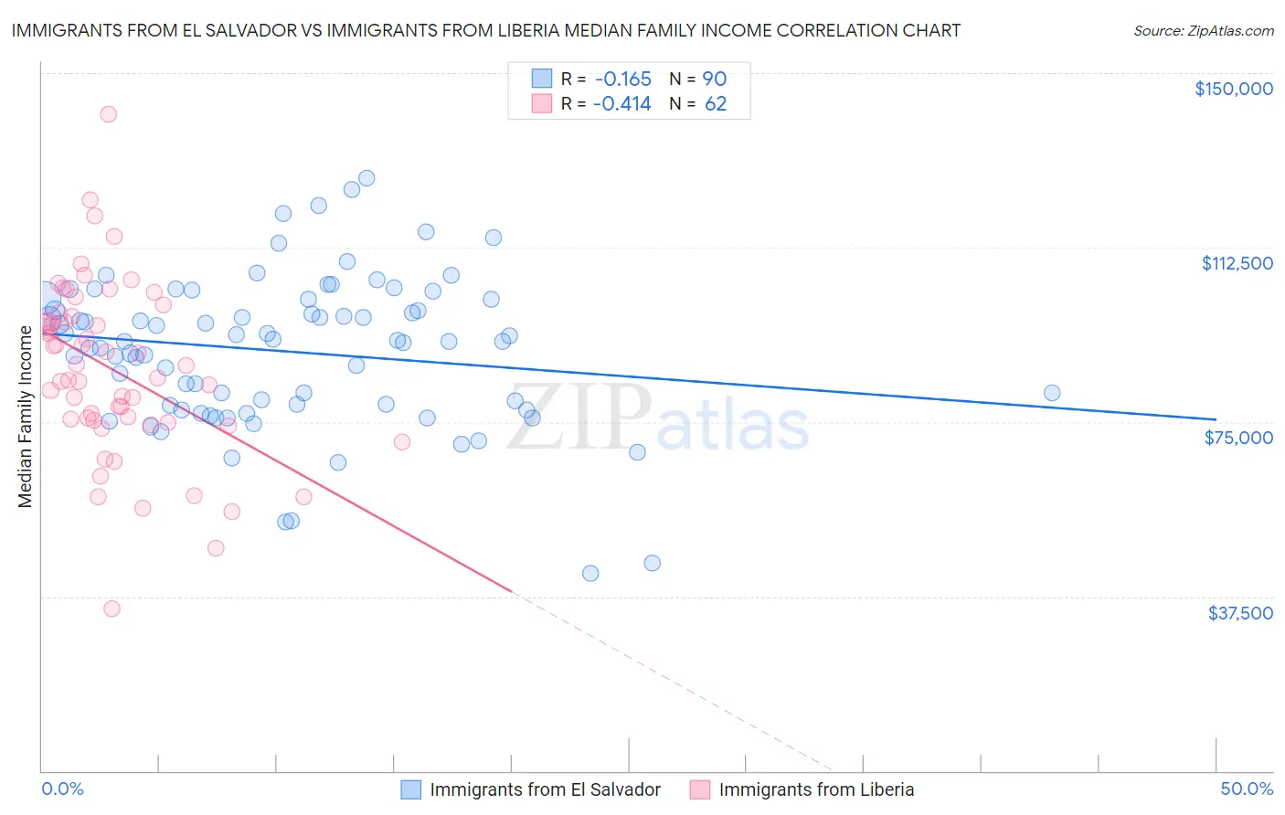 Immigrants from El Salvador vs Immigrants from Liberia Median Family Income