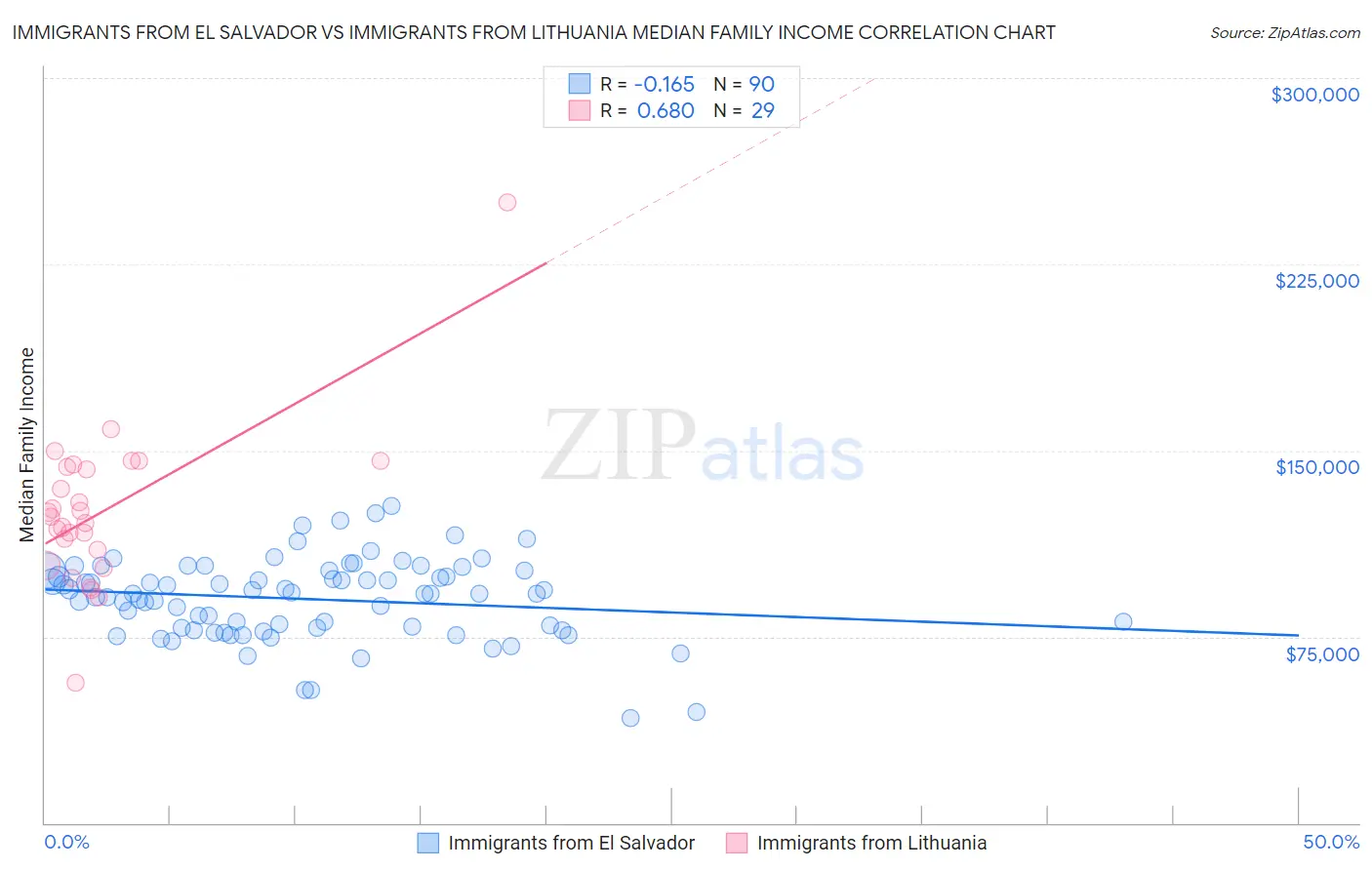 Immigrants from El Salvador vs Immigrants from Lithuania Median Family Income